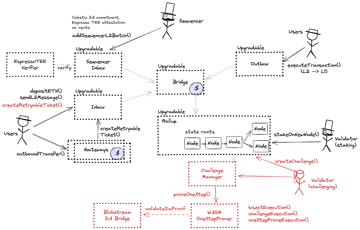 A diagram of the smart contract architecture