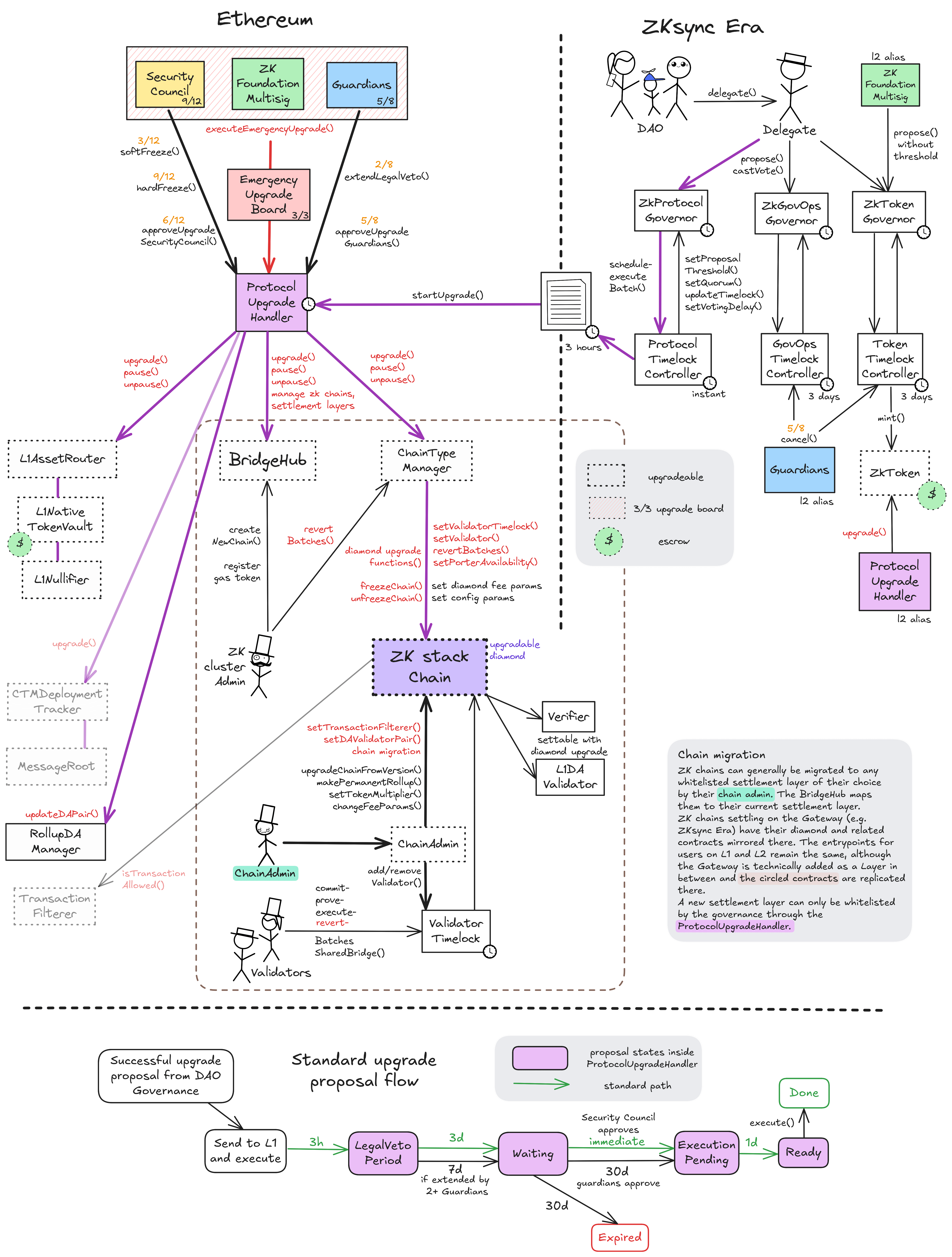 A diagram of the upgrades and governance
